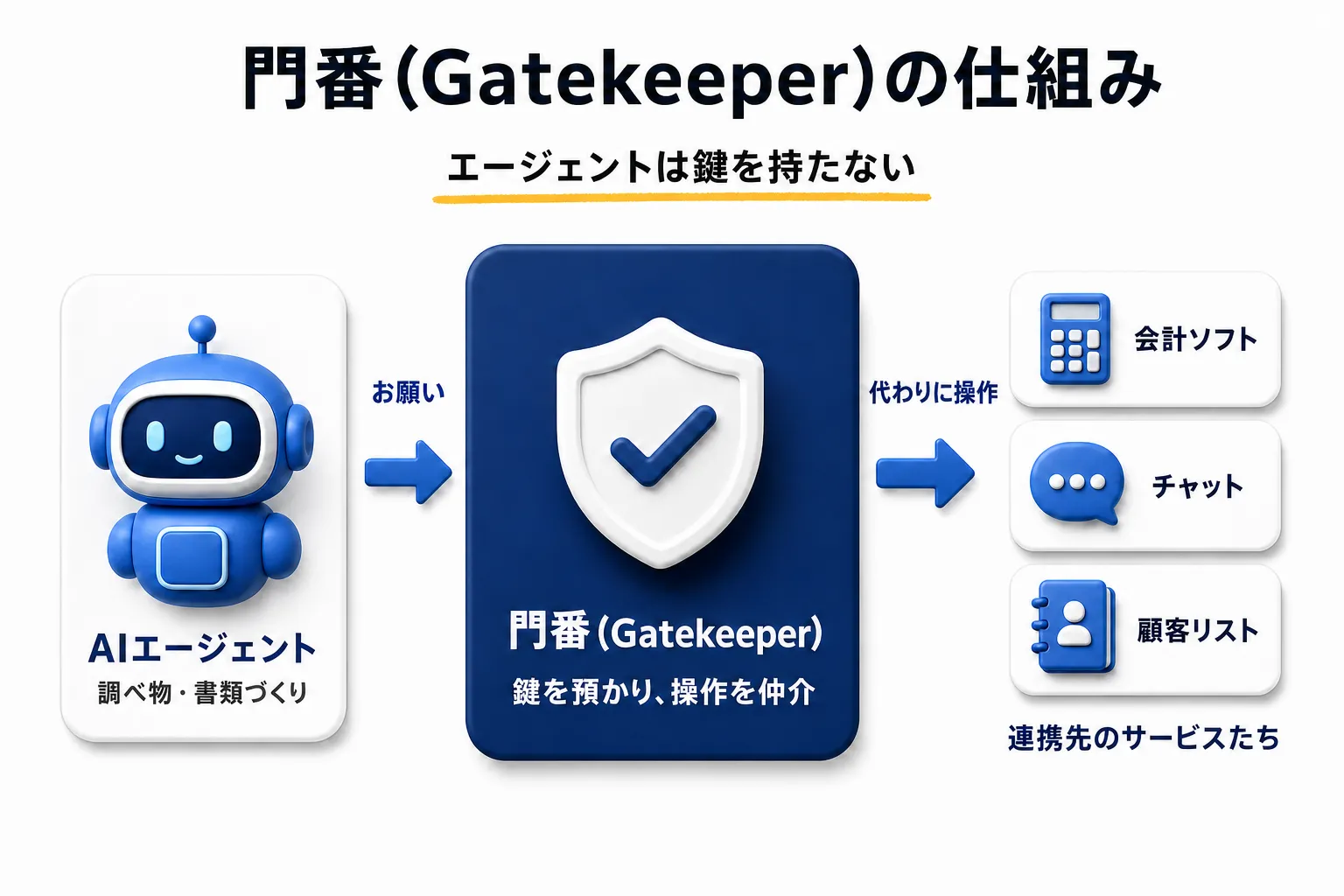 AIエージェントと連携先サービスの間に門番(Gatekeeper)が立ち、鍵を預かって操作を代わりに仲介する構造図