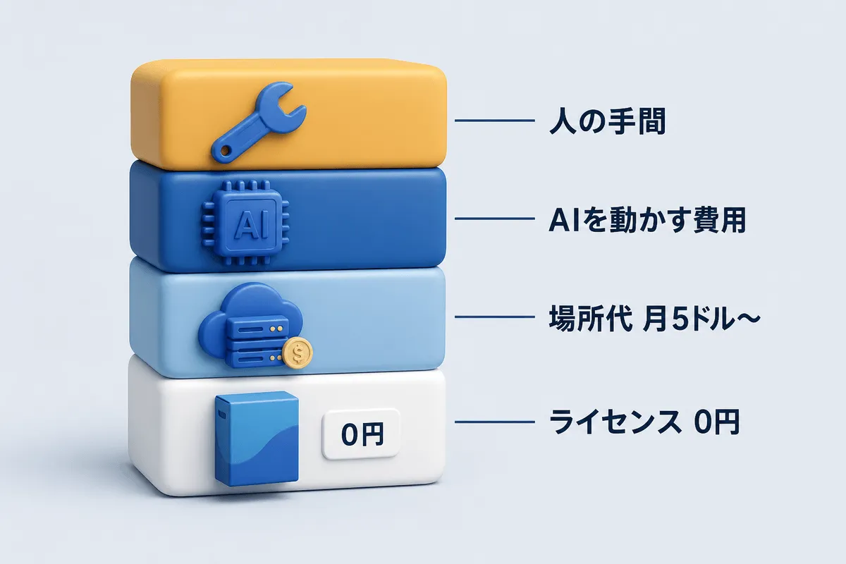費用4層の積み上げ図。下からライセンス0円、場所代は月5ドルから、AIを動かす費用、一番上に請求書には出ない人の手間